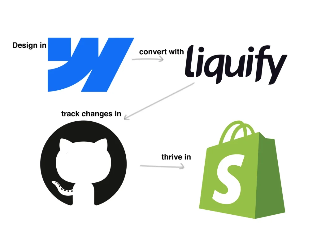 Liquify Workflow: Webflow, Liquify, Github, Shopify.