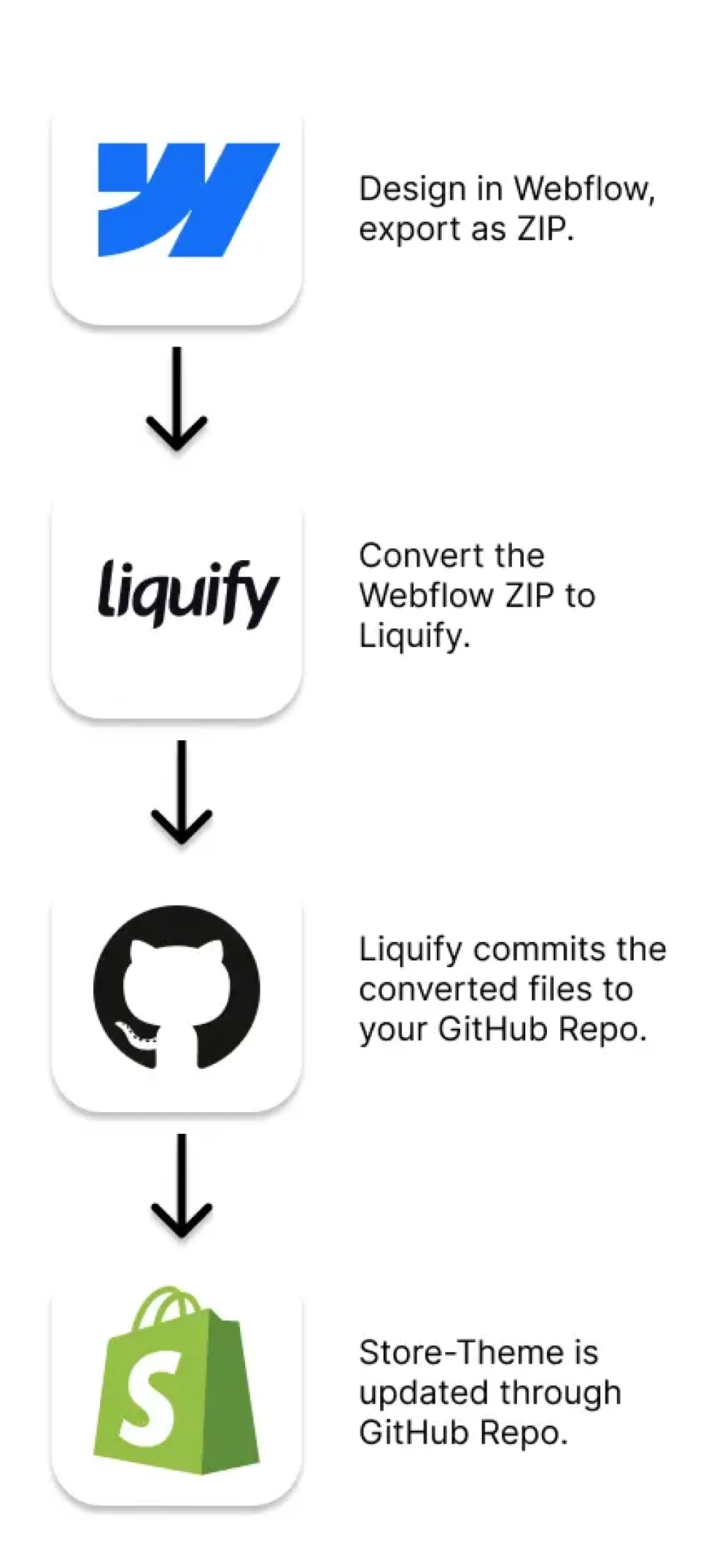 Liquify: Automate from Webflow to Shopify.