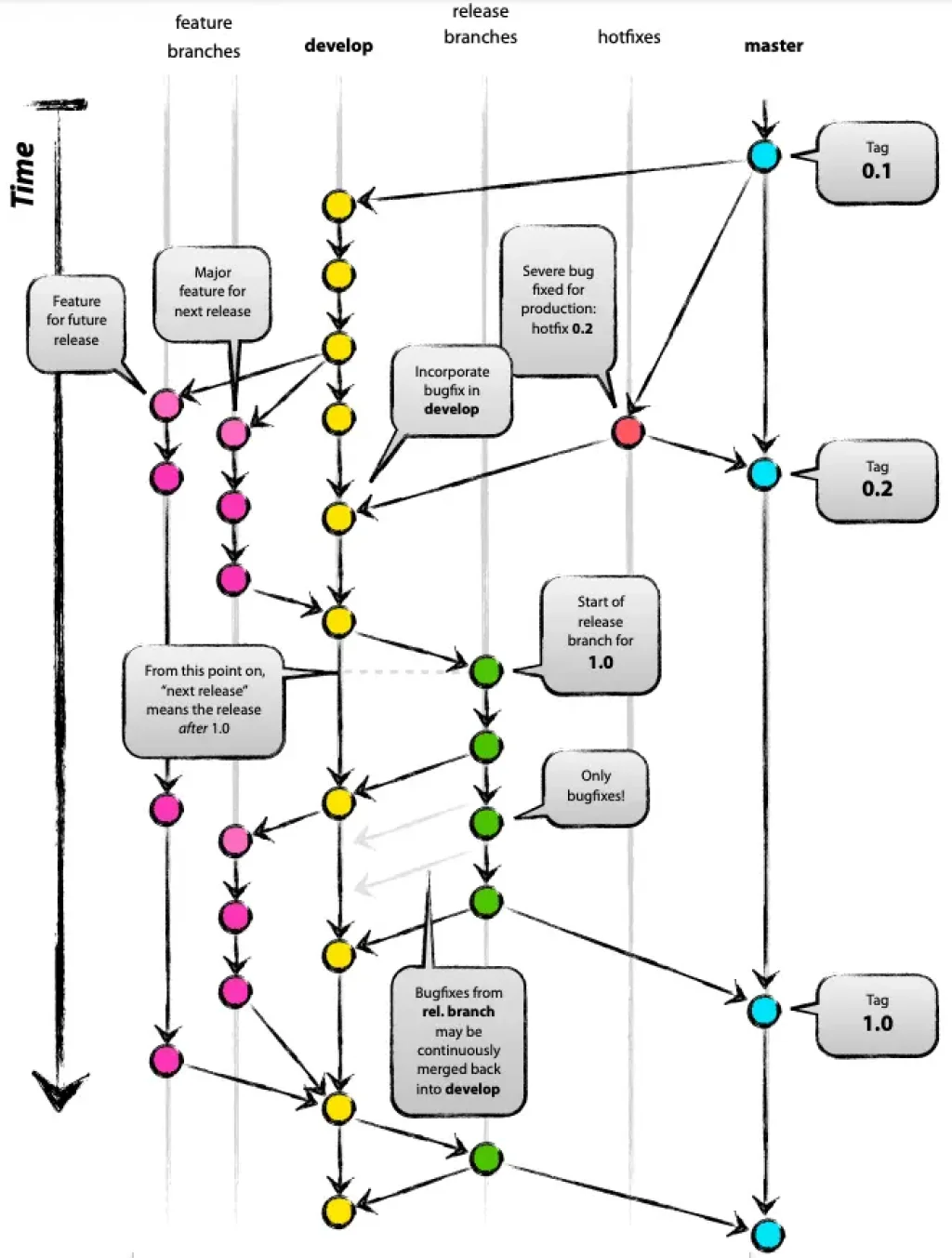 Git Branching Strategy by Author: Vincent Driessen.