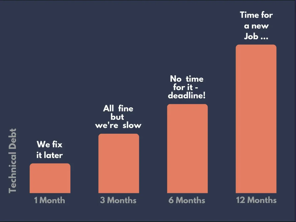 Technical debt over time in a software project.